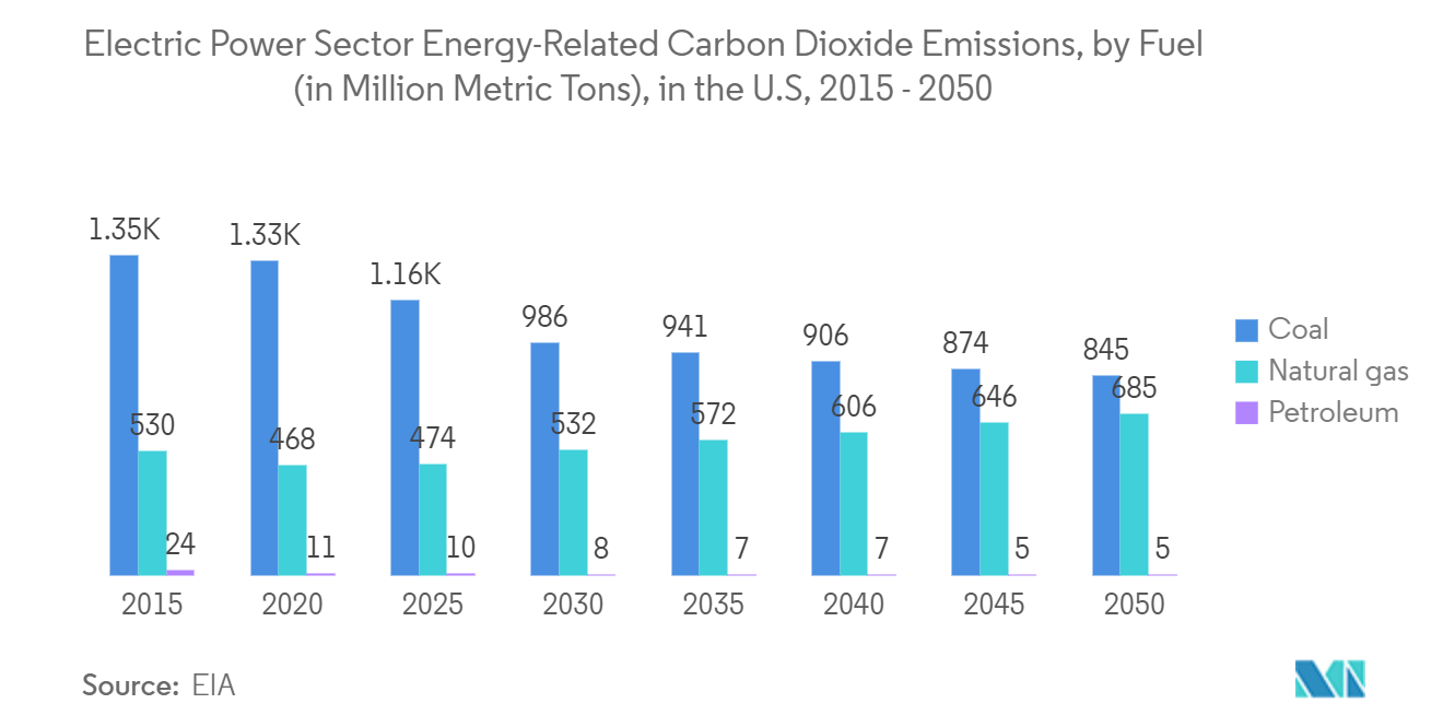 Markt für Emissionsüberwachungssysteme  Energiebedingte Kohlendioxidemissionen im Stromsektor nach Brennstoffen (in Millionen Tonnen) in den USA, 2015 - 2050