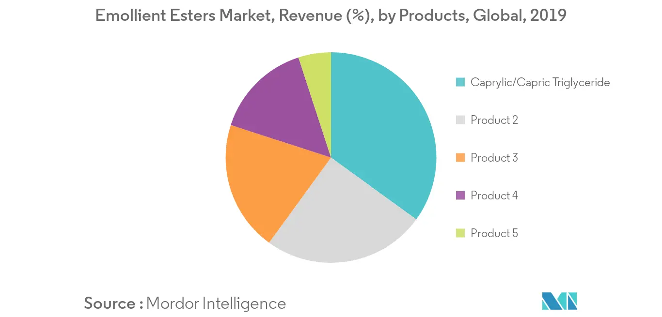 Emollient Esters Market Key Trends