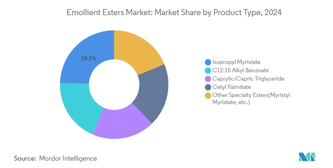 Emollient Esters Market