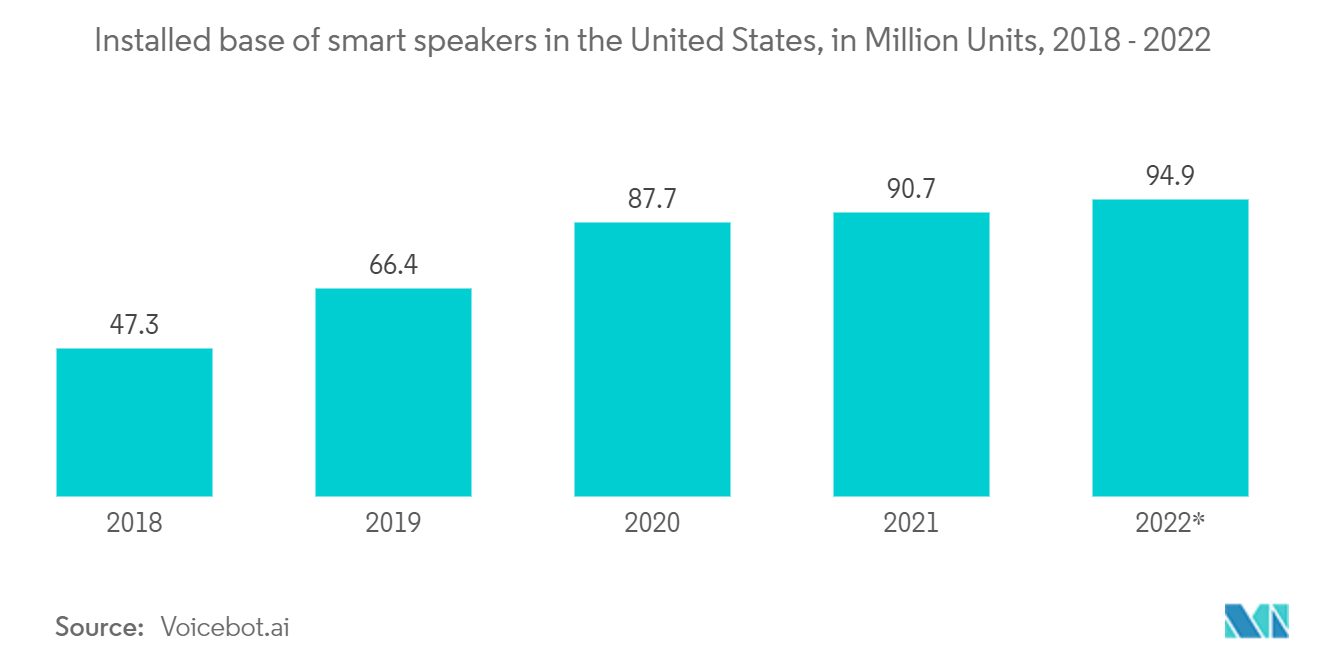 Installed base of smart speakers in the United States