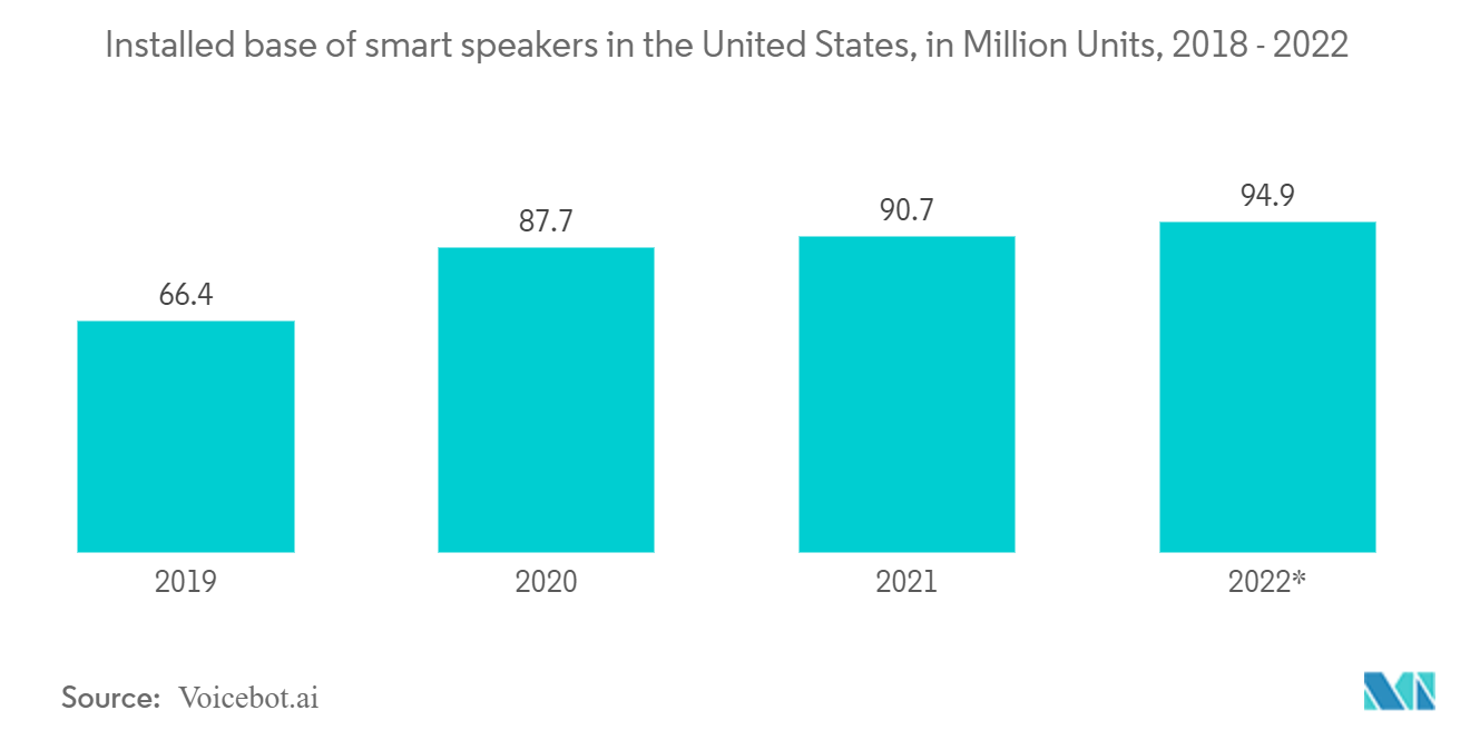 Mercado de Emotion Analytics Base instalada de alto-falantes inteligentes nos Estados Unidos, em milhões de unidades, 2018 – 2022