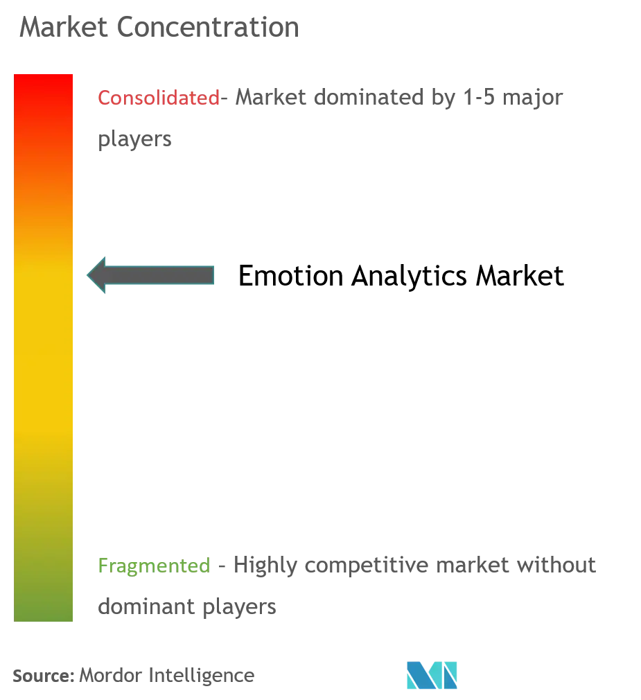 Emotion Analytics Market Concentration