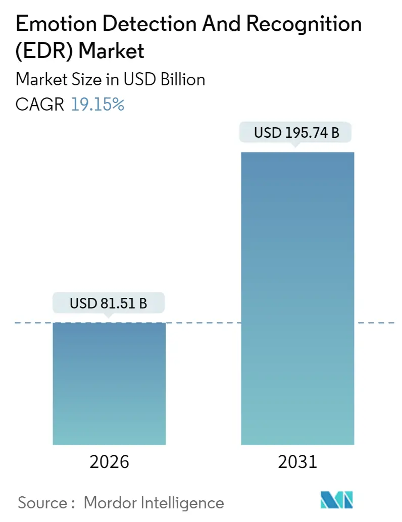 Emotion Detection And Recognition (EDR) Market Summary