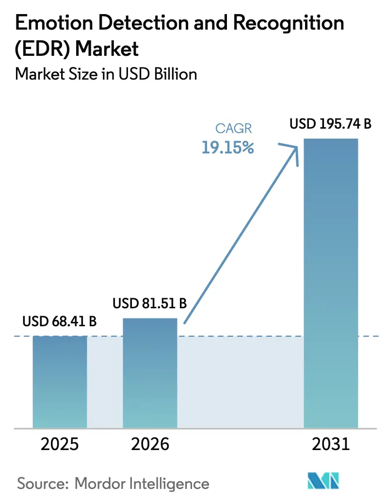Emotion Detection And Recognition (EDR) Market Summary