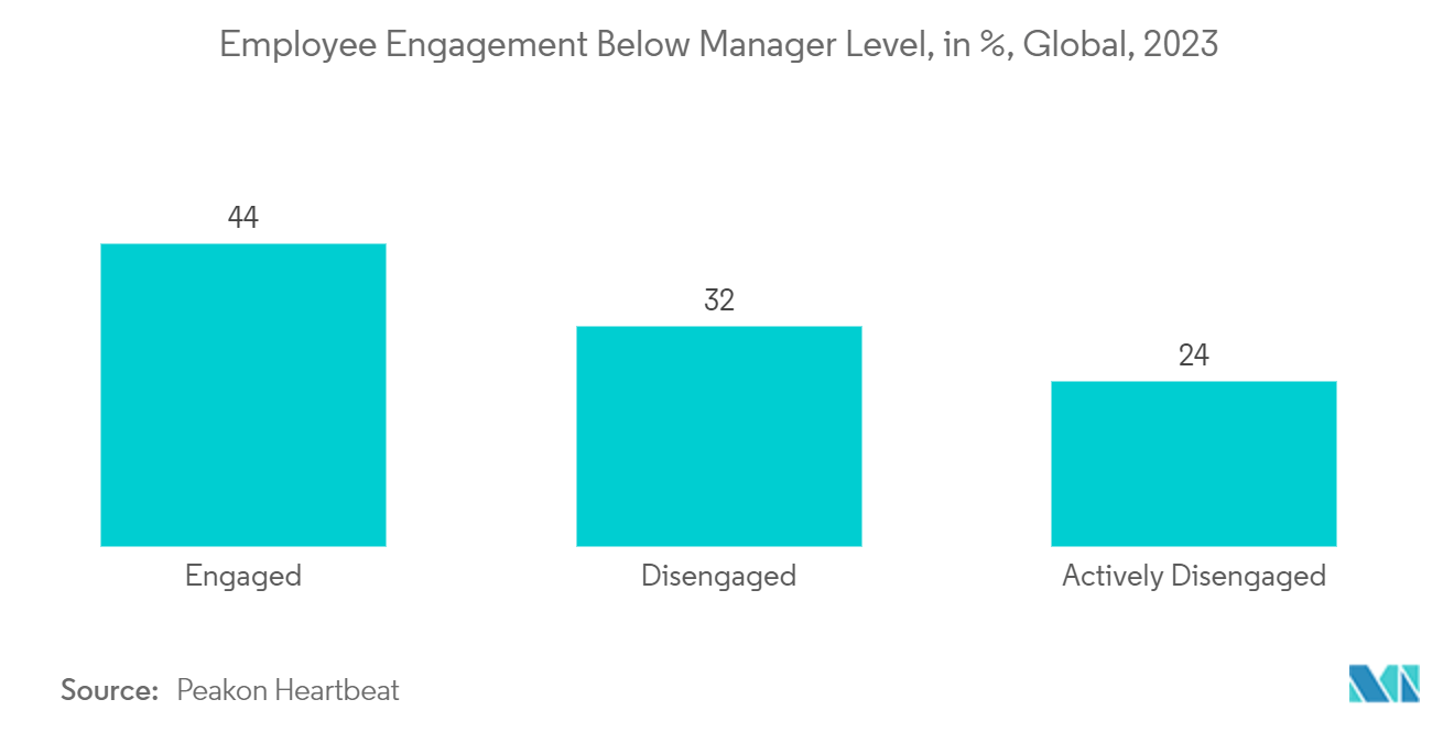 Employee Engagement Market: Employee Engagement Below Manager Level, in %, Global, 2023