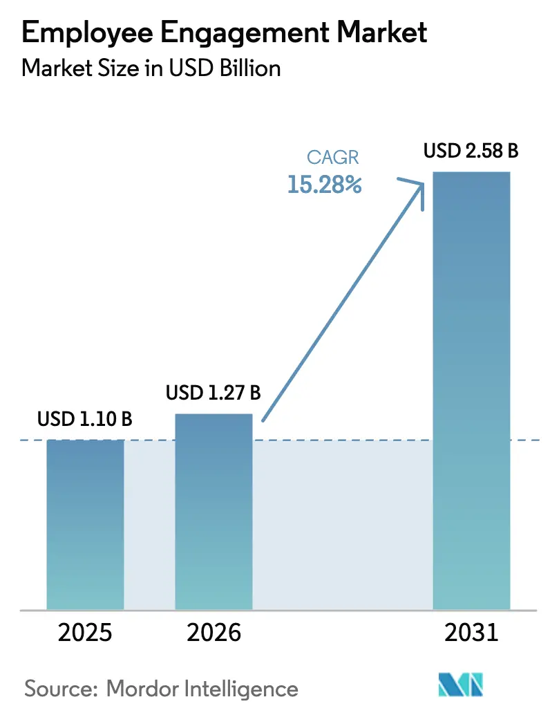 Employee Engagement Market (2025 - 2030)