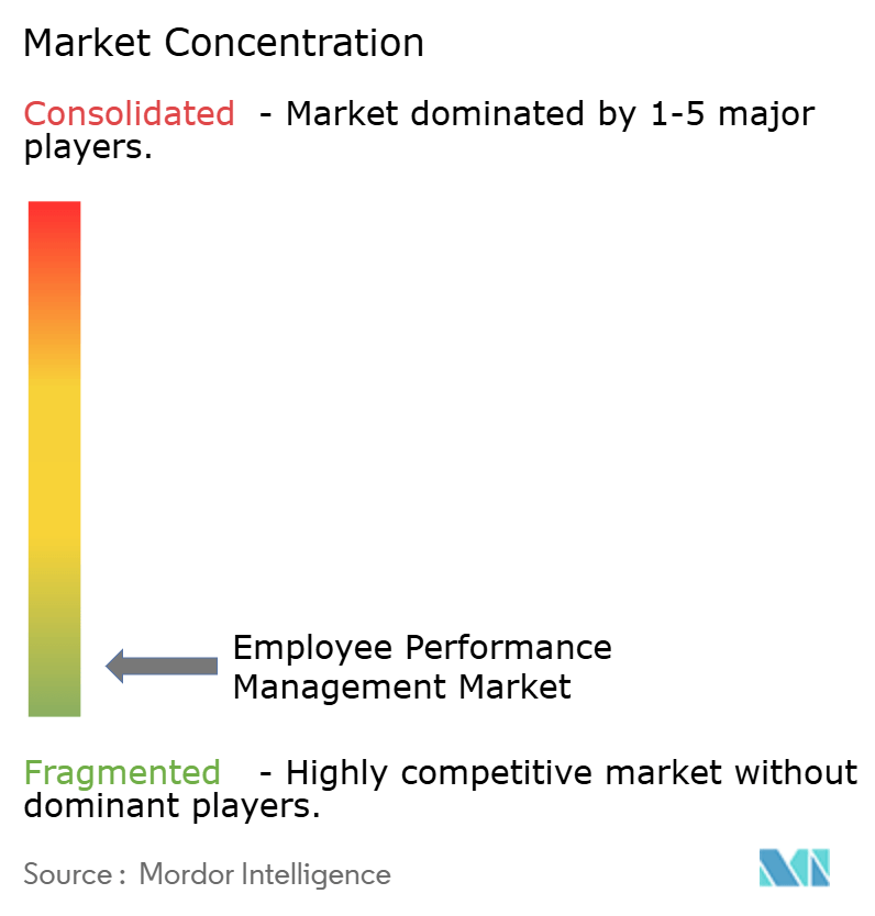 Employee Performance Management Market Concentration