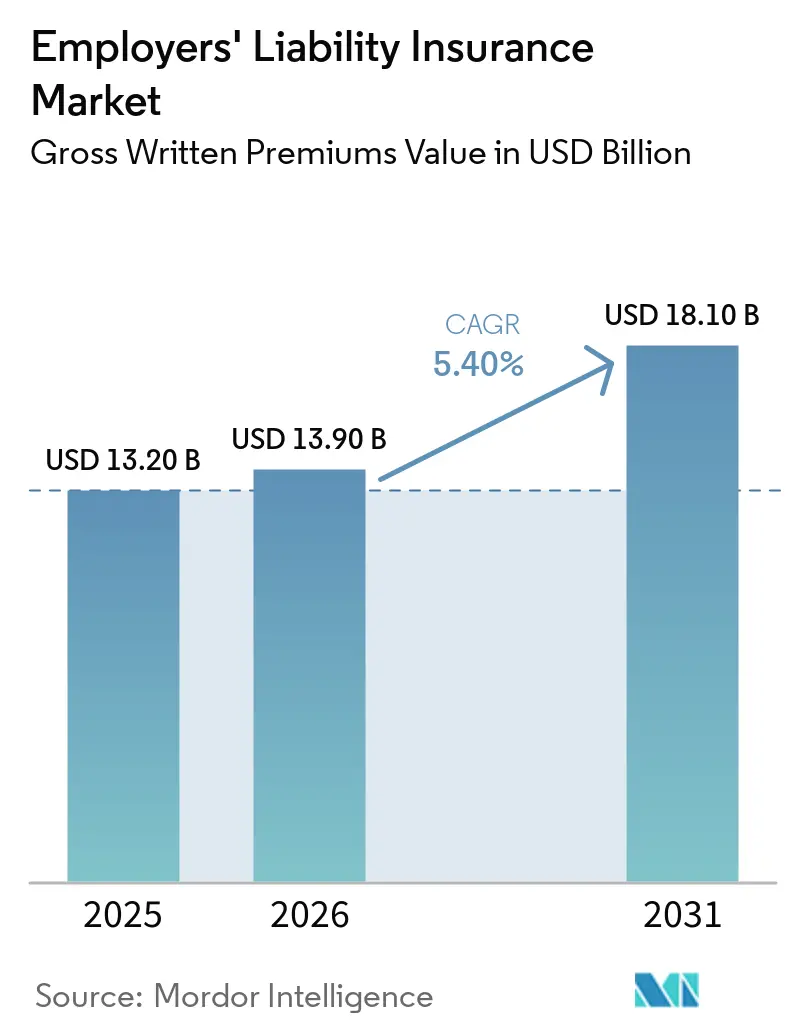 Employers' Liability Insurance Market Size