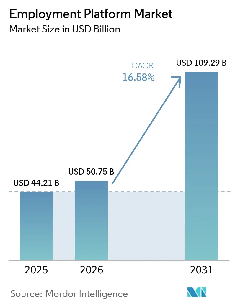 Employment Platform Market Size