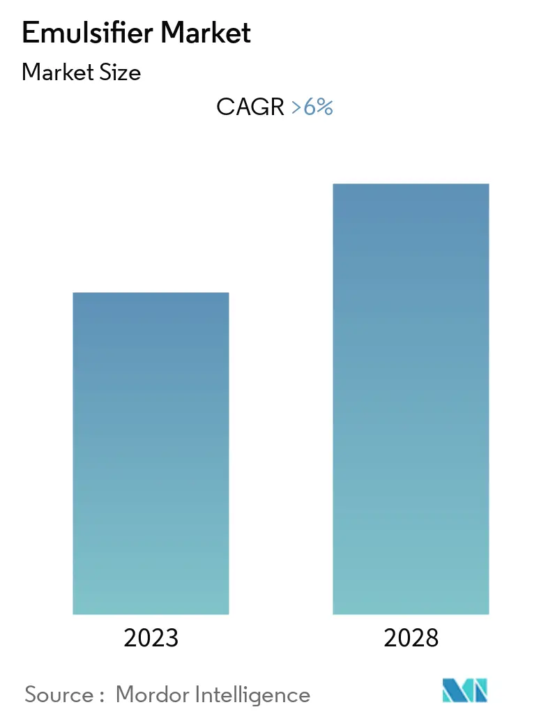 Emulsifier Market - Summary