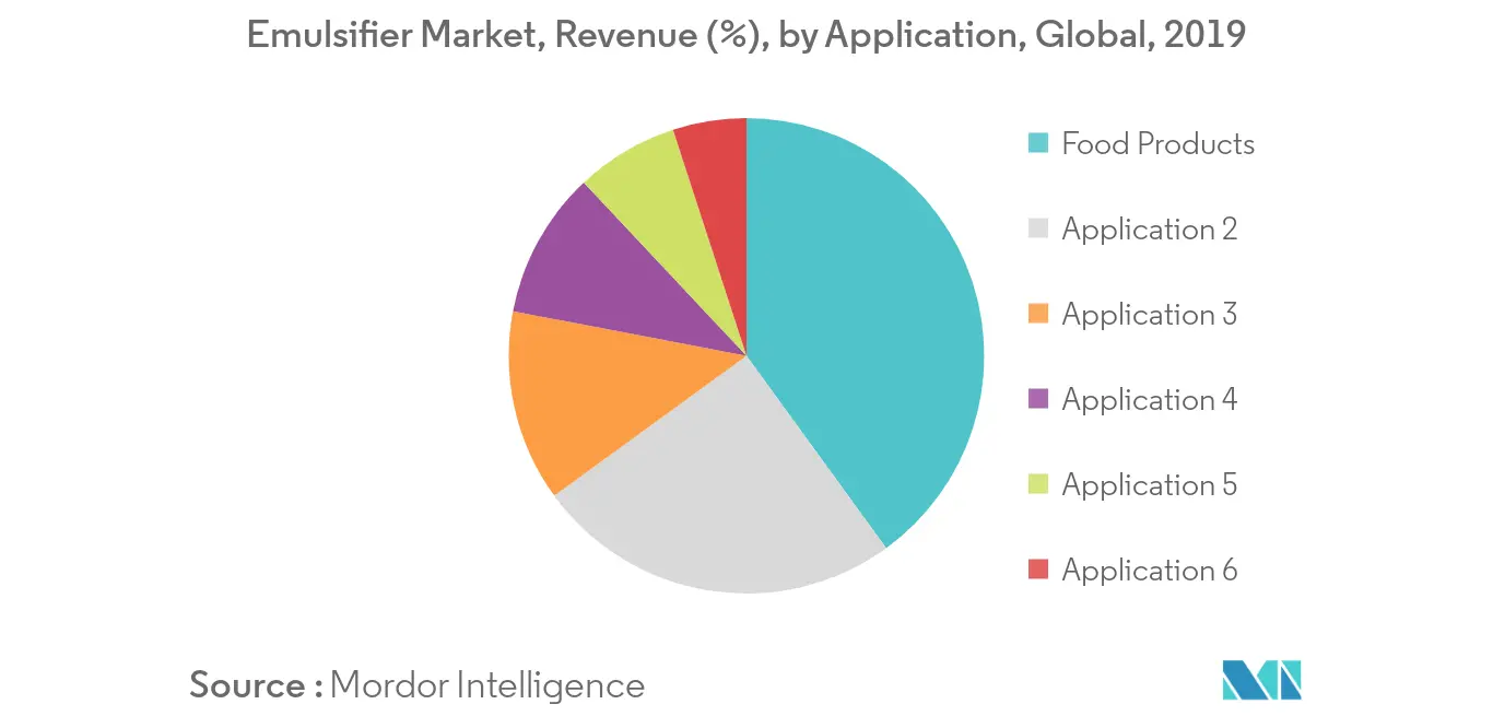 Emulsifier Market Revenue Share