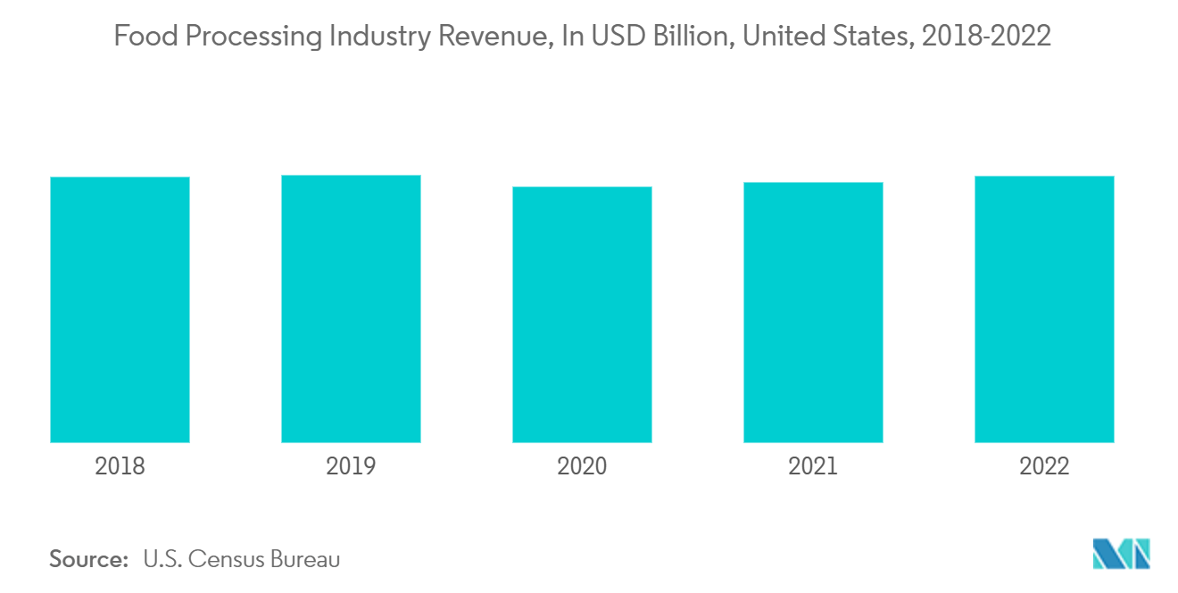Mercado de emulsionantes ingresos de la industria de procesamiento de alimentos, en miles de millones de dólares, Estados Unidos, 2018-2022