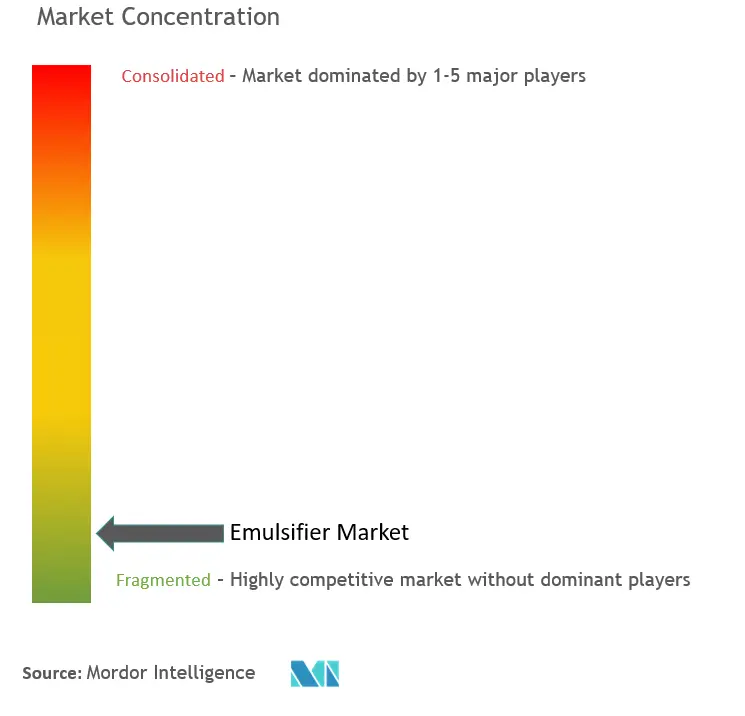 Concentração do mercado de emulsificantes