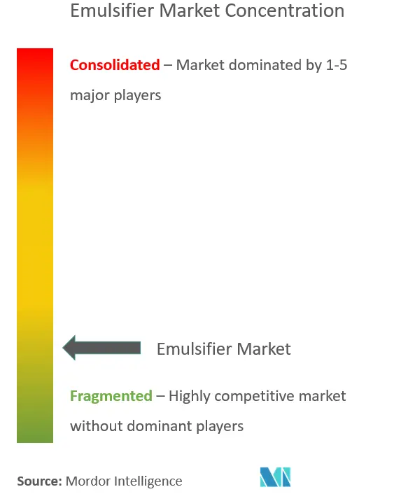 Emulsifier Market - Market Concentration.PNG