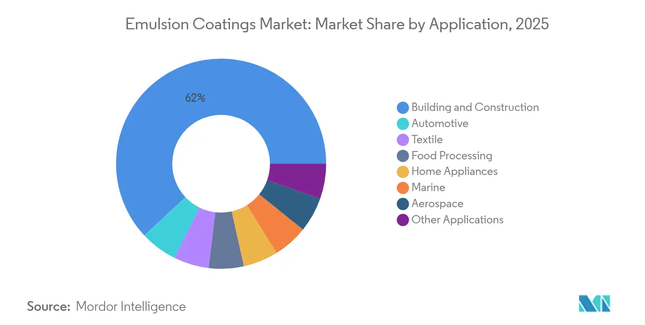 Emulsion Coatings Market: Market Share by Application, 2025