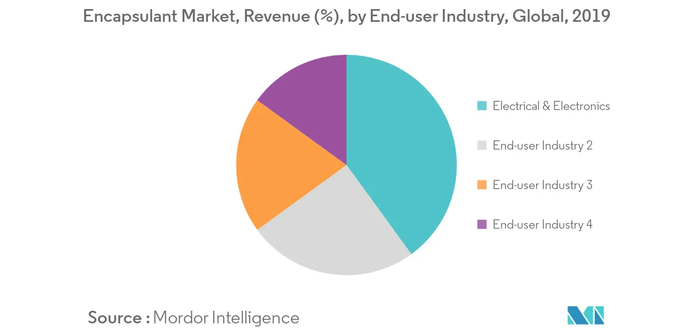 Encapsulant Market Revenue Share