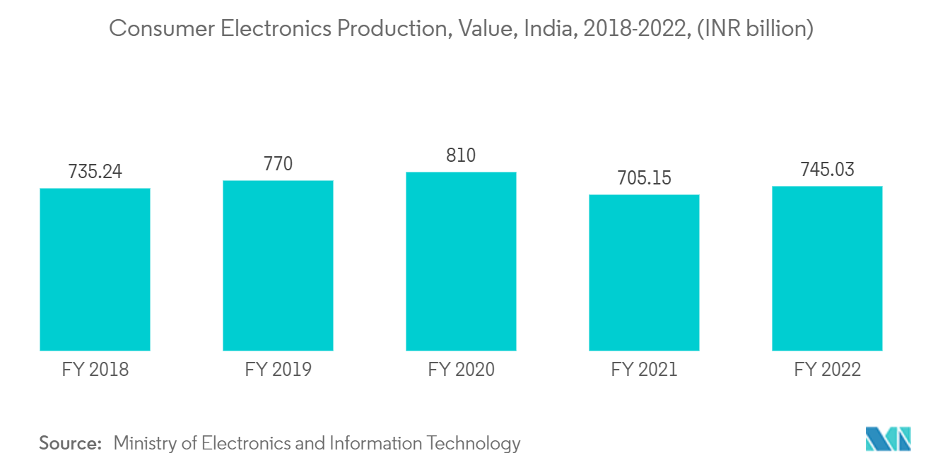 Mercado de encapsulantes producción de productos electrónicos de consumo, valor (miles de millones de INR), India, 2018-2022