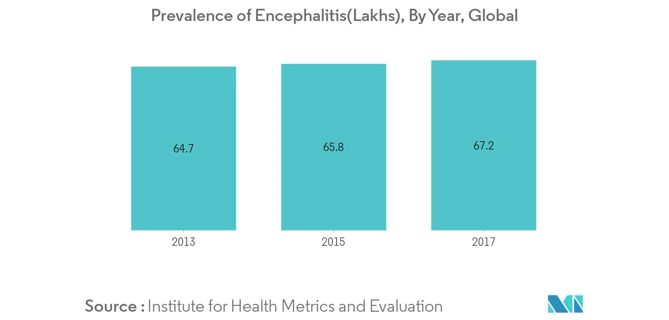 Encephalitis Vaccines Market