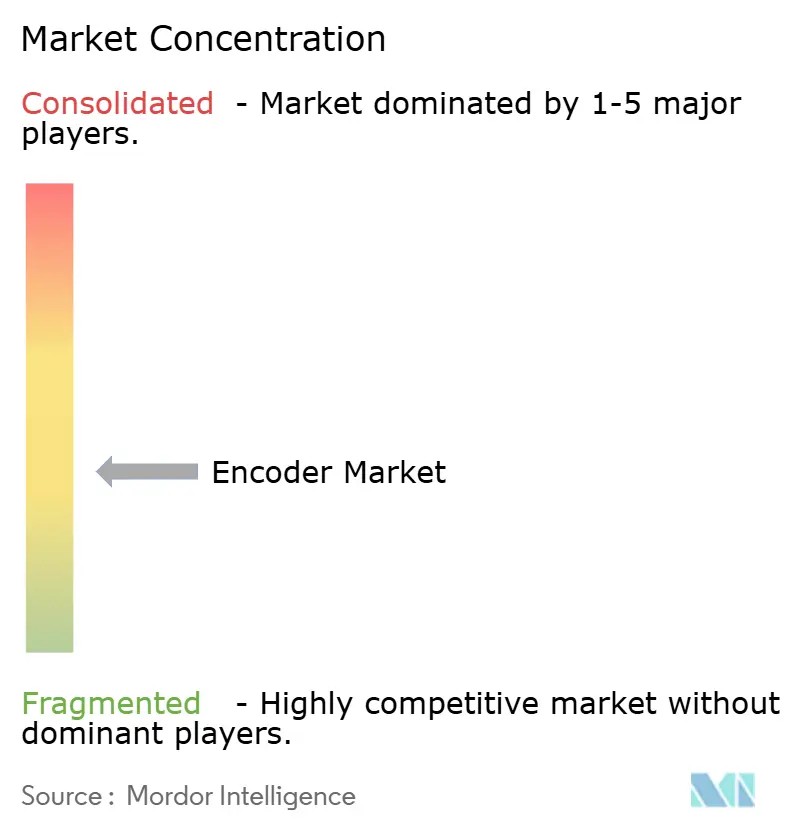 Concentración del Mercado de Encoders