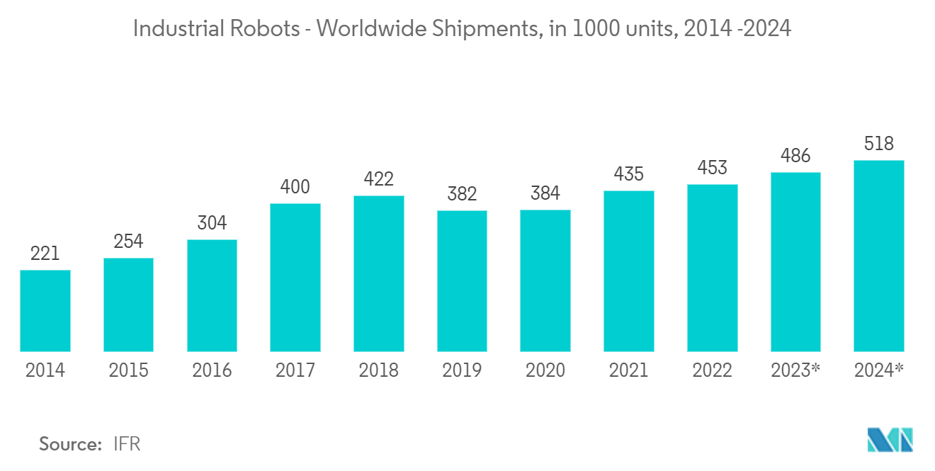 エンコーダ市場：産業用ロボット-世界出荷台数、単位：1000台、2014-2024年