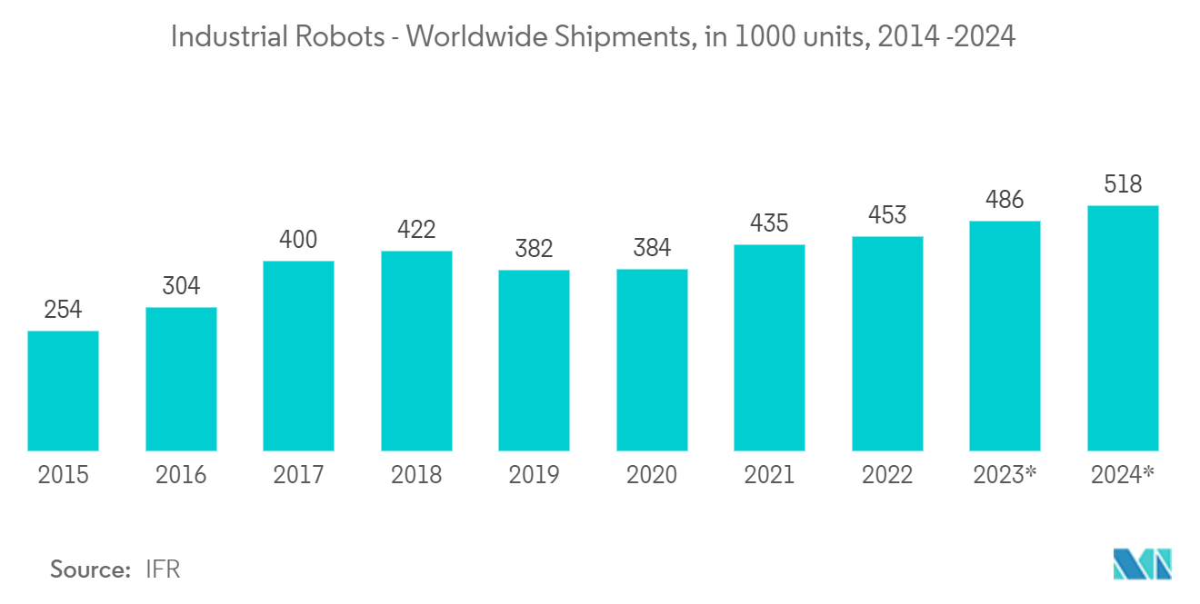 Рынок энкодеров промышленные роботы – поставки по всему миру, в 1000 единицах, 2014–2024 гг.