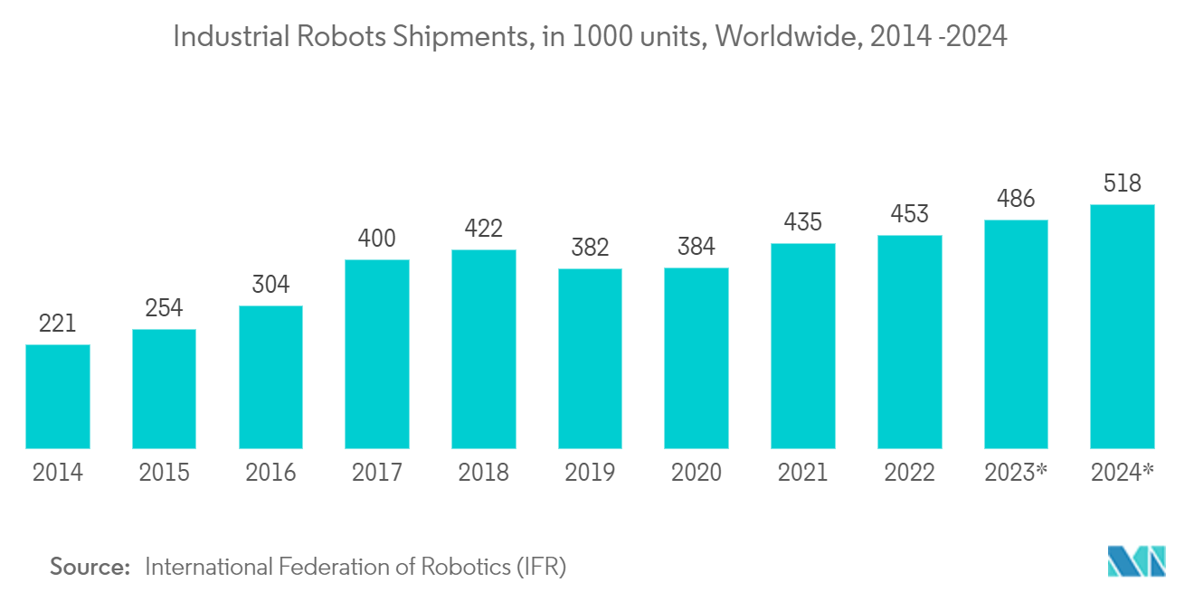 Encoder Market : Industrial Robots Shipments, in 1000 units, Worldwide, 2014 -2024