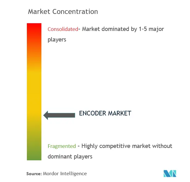 Encoder Market