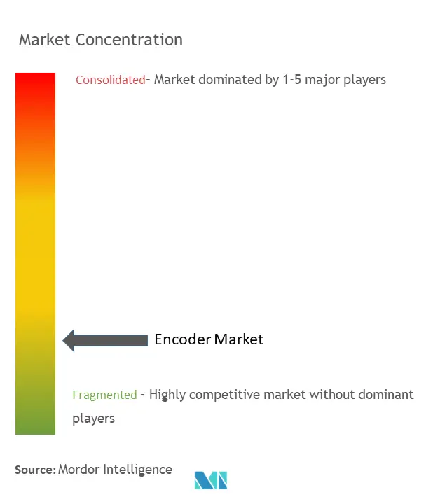 Concentración del mercado de codificadores