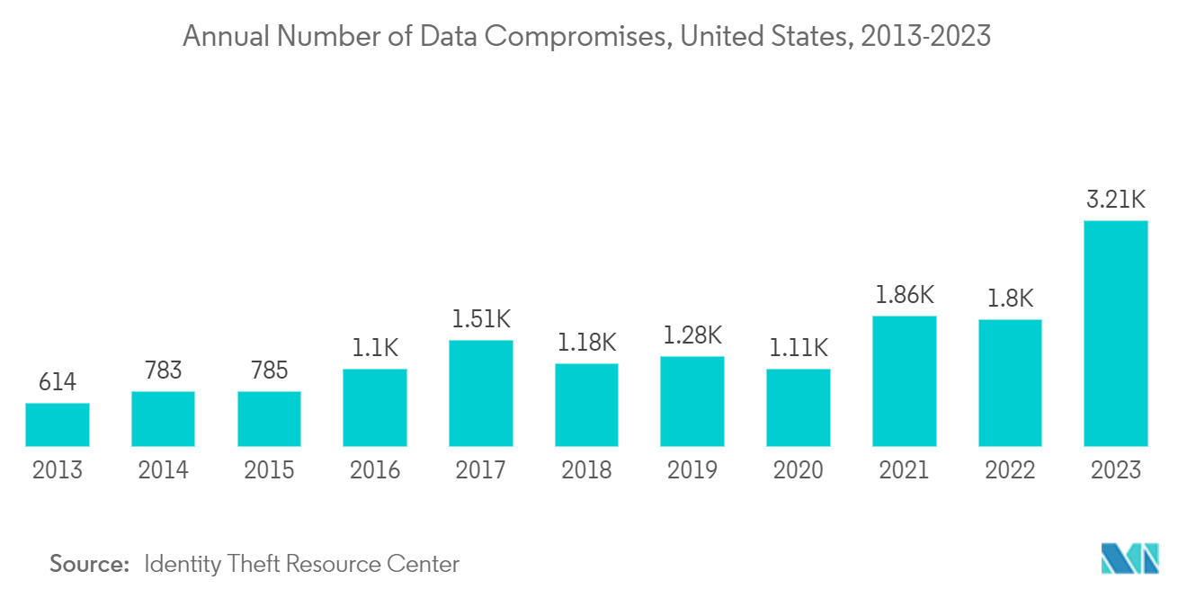 Encryption Software Market: Annual Number of Data Compromises, United States, 2013-2023