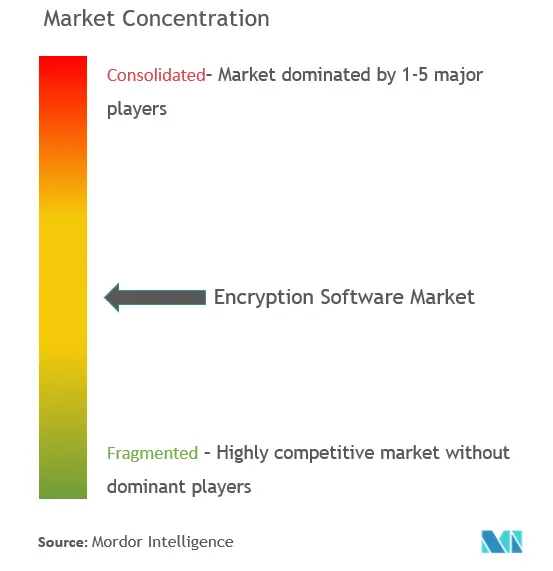 Software de encriptaciónConcentración del Mercado