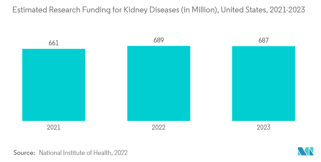 End-stage Renal Disease Market - Estimated Research Funding for Kidney Diseases (in Million), United States, 2021-2023