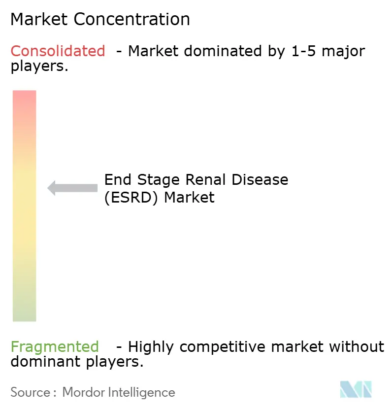 End Stage Renal Disease (ESRD) Market Concentration