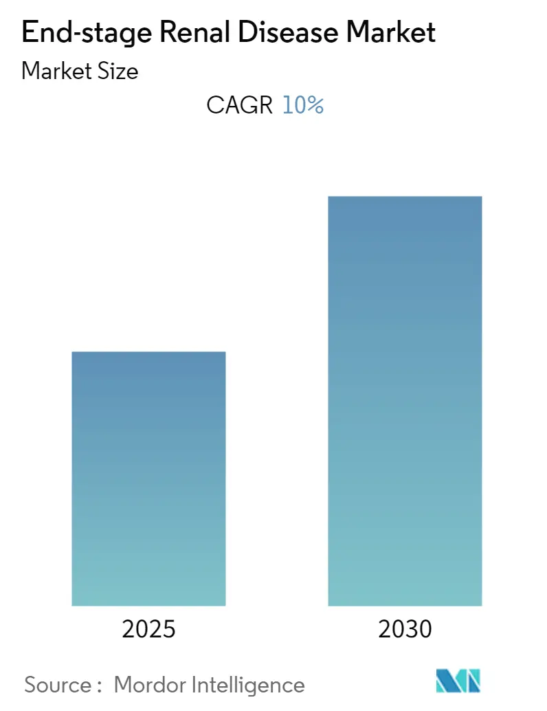 End-stage Renal Disease Market Size End-stage Renal Disease Market Summary
