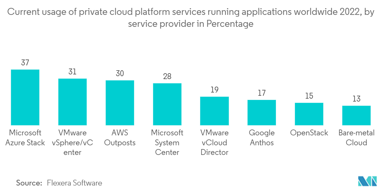 Thị trường điện toán người dùng cuối Việc sử dụng hiện tại các dịch vụ nền tảng đám mây riêng đang chạy các ứng dụng trên toàn thế giới năm 2022, theo nhà cung cấp dịch vụ theo Tỷ lệ phần trăm 