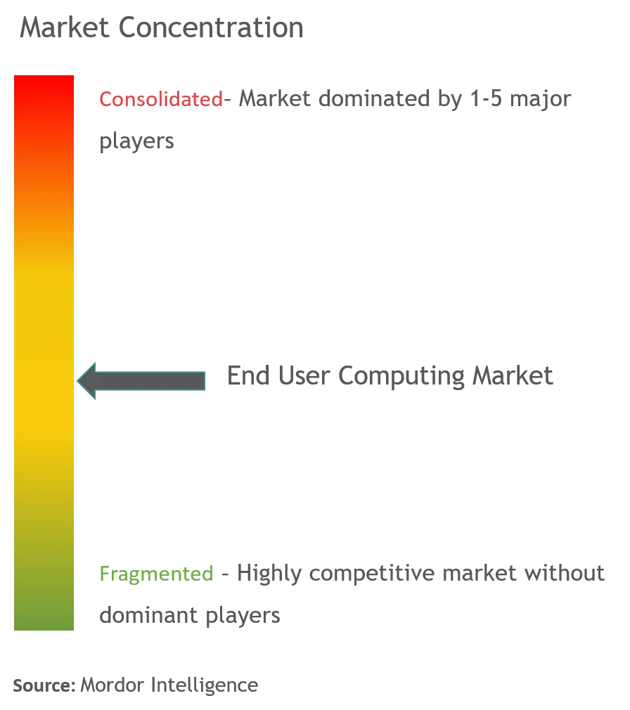 Konzentration des Endbenutzer-Computing-Marktes