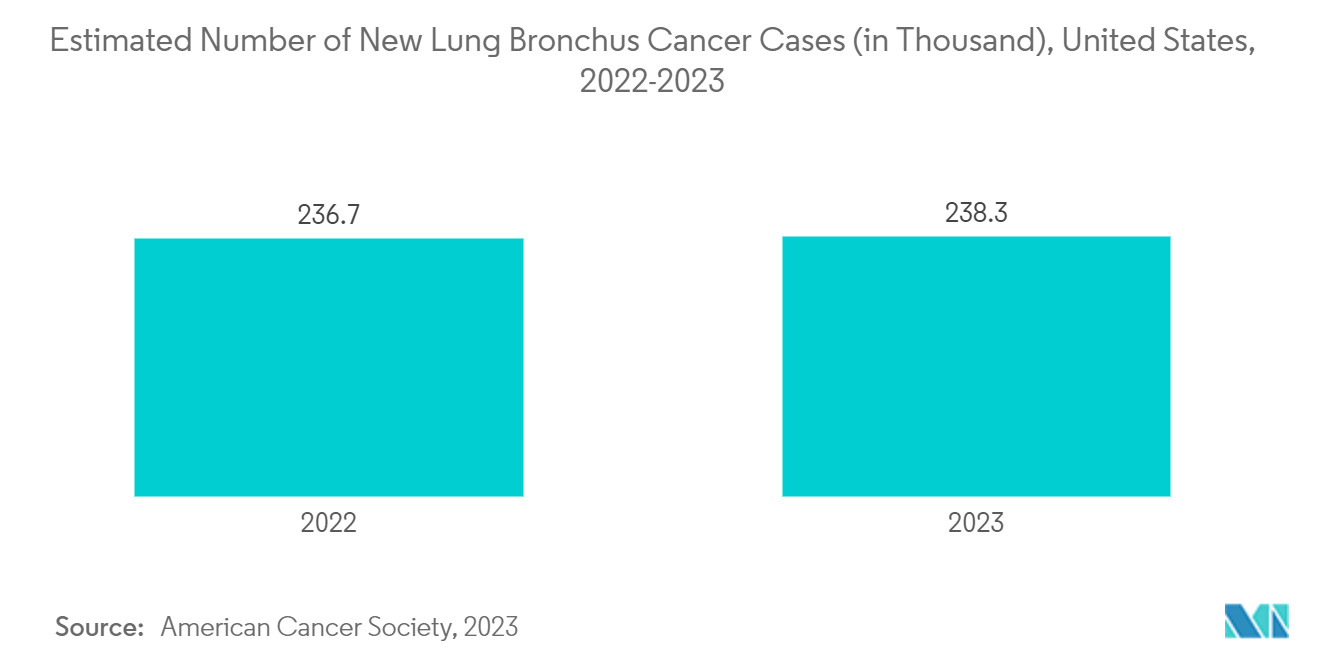 Mercado de biopsia por ultrasonido endobronquial número estimado de nuevos casos de cáncer de pulmón y bronquios (en miles), Estados Unidos, 2022-2023