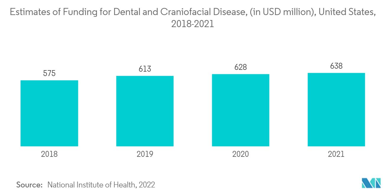 Endodontics Market: Estimates of Funding for Dental and Craniofacial Disease, (in USD million), United States,2018-2021