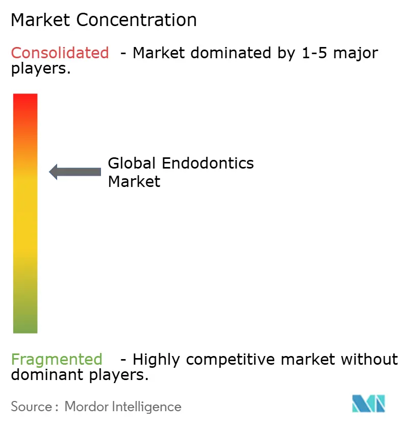 Endodontics Market Concentration