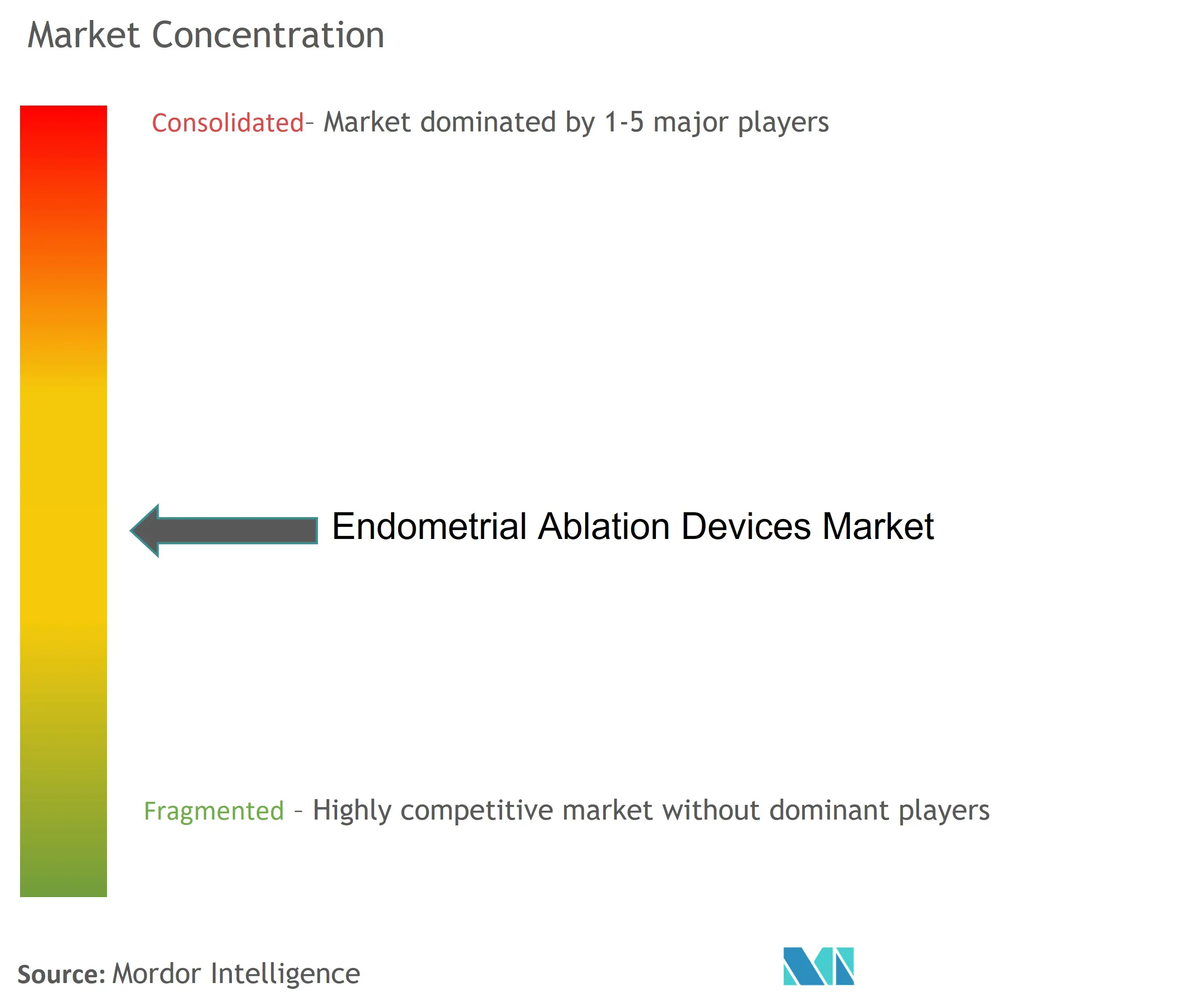 Endometrial Ablation Devices Market Concentration