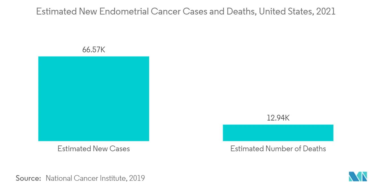 Estimated New Endometrial Cancer Cases and Deaths, United States, 2021