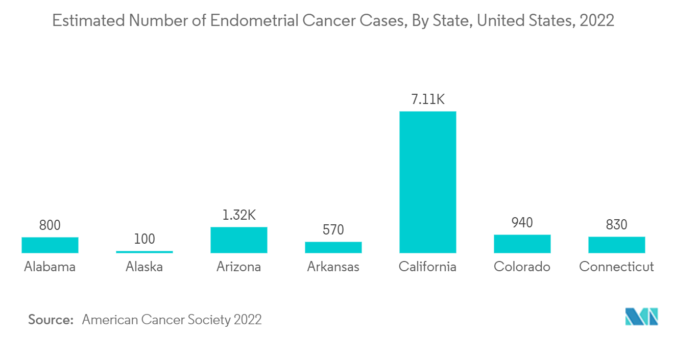 Número estimado de casos de cáncer de endometrio, por estado, Estados Unidos, 2022
