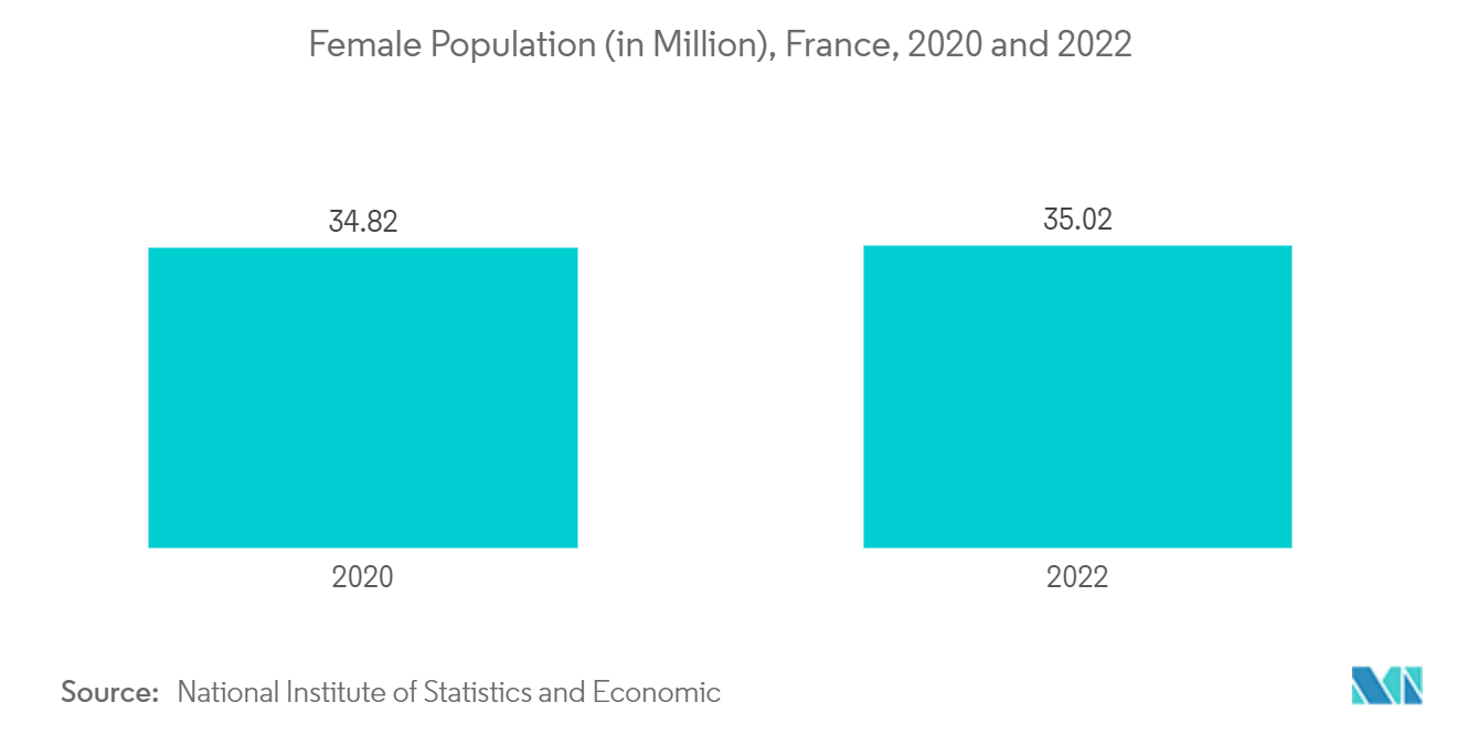 子宮内膜症治療市場：女性人口（百万人）、フランス、2020年および2022年