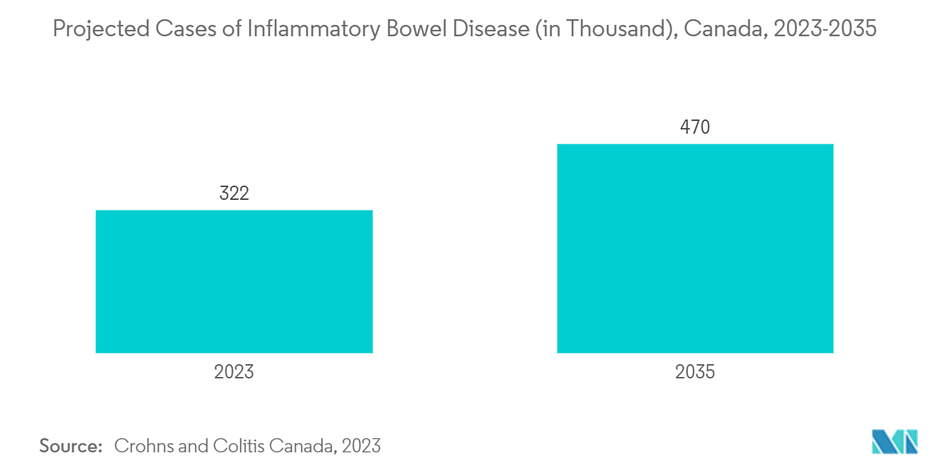 Endoscope Drying Cabinets Market: Projected Cases of Inflammatory Bowel Disease (in Thousand), Canada, 2023-2035