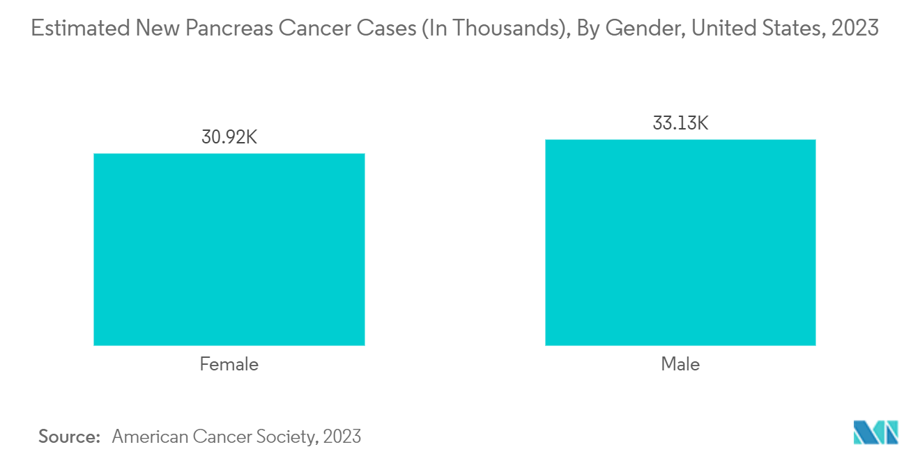 Thị trường nội soi mật tụy ngược dòng (ERCP) Ước tính các trường hợp ung thư tuyến tụy mới (tính bằng nghìn), theo giới tính, Hoa Kỳ, 2023