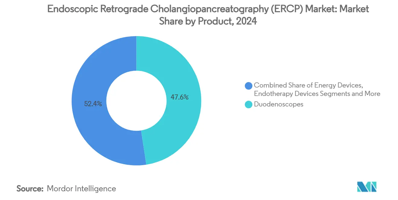 Endoscopic Retrograde Cholangiopancreatography (ERCP) Market: Market Share by Product