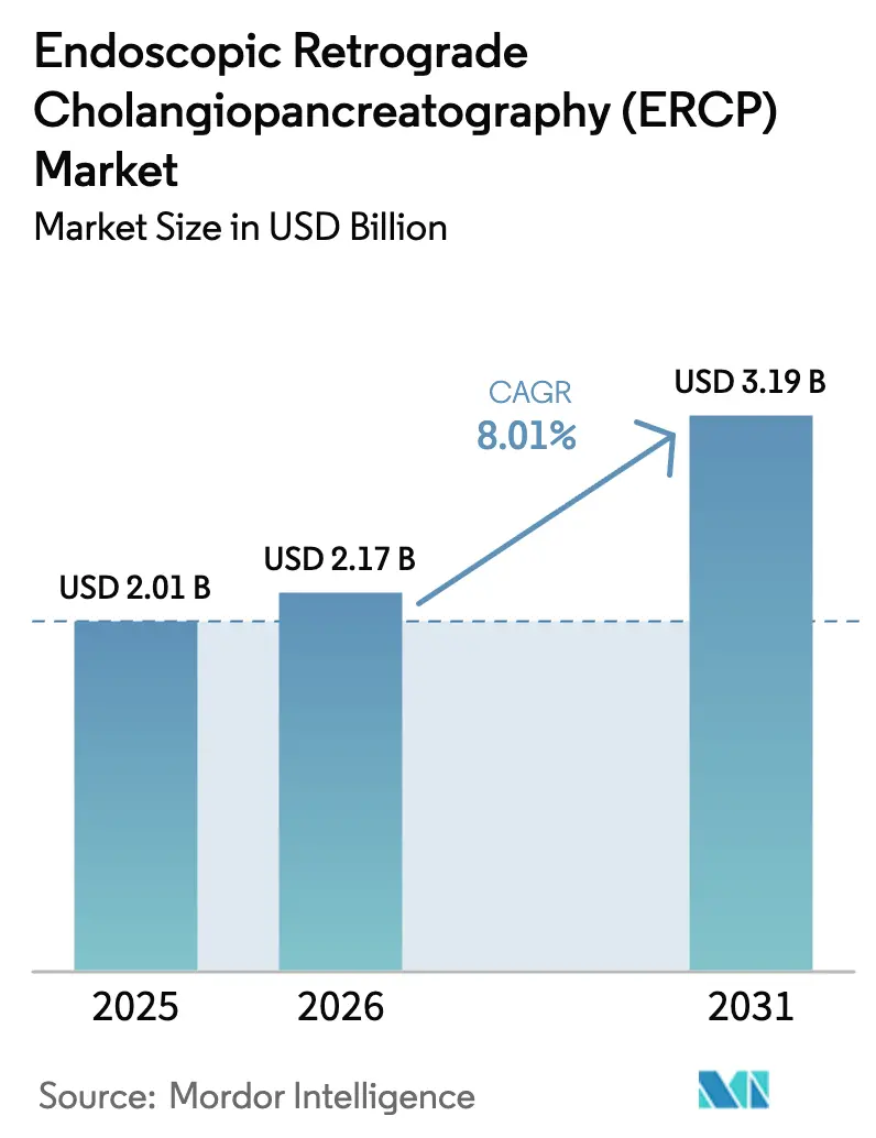 Endoscopic Retrograde Cholangiopancreatography (ERCP) Market (2025 - 2030)