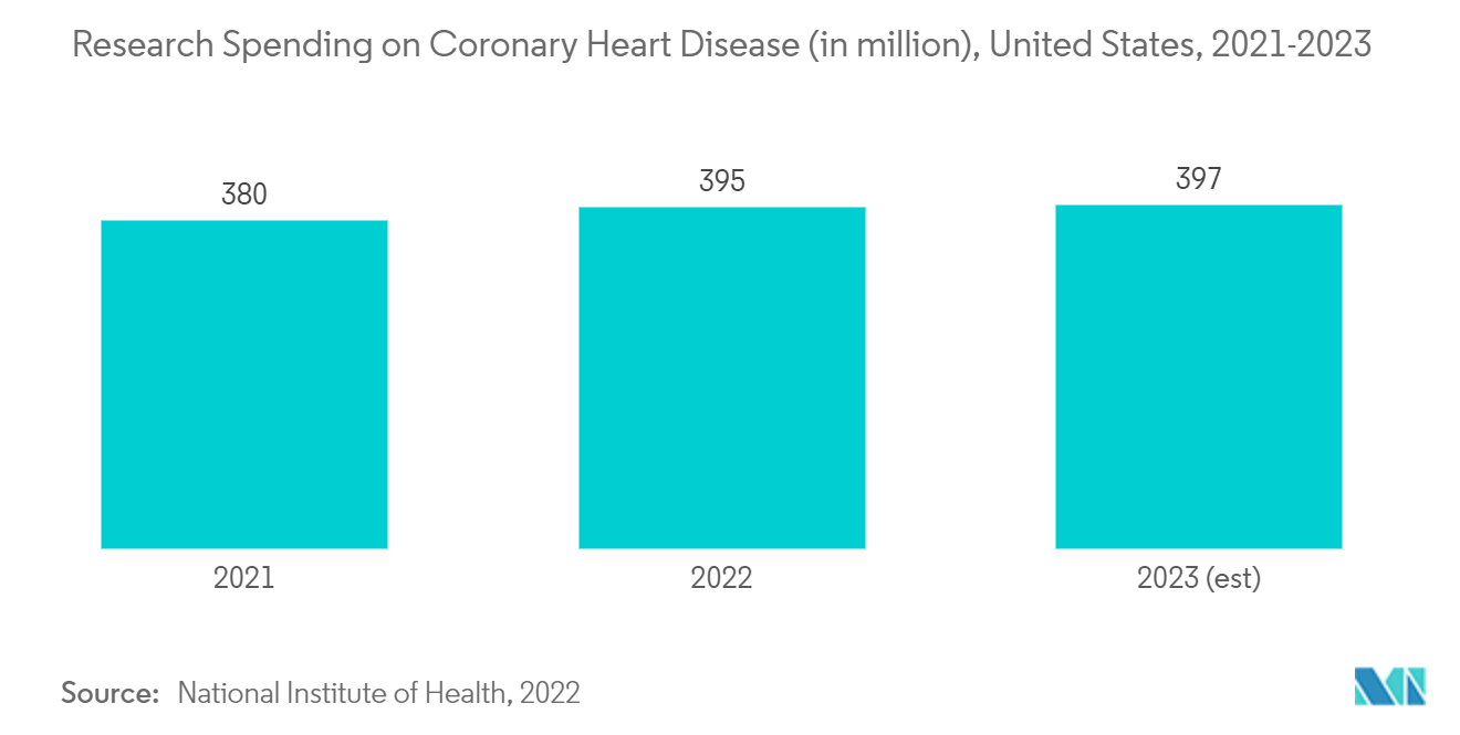 Endoscopic Vessel Harvesting Market:  Research Spending on Coronary Heart Disease (in million), United States, 2021-2023