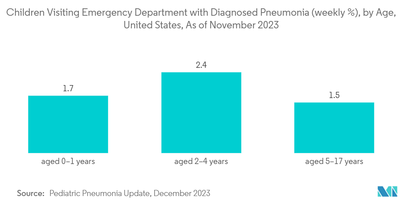 Endotracheal Tube Market: Children Visiting Emergency Department with Diagnosed Pneumonia (weekly %), by Age, United States, As of November 2023