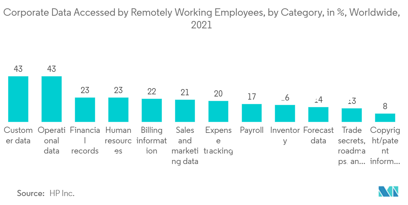 Marché de la détection et de la réponse aux points finaux Tendances Marché de la détection et de la réponse aux points de terminaison données d'entreprise accessibles par les employés travaillant à distance, par catégorie, en %, dans le monde, 2021