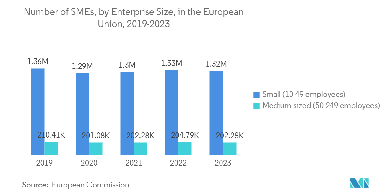 Endpoint Detection and Response Market: Number of SMEs, by Enterprise Size, in the European Union, 2019-2023
